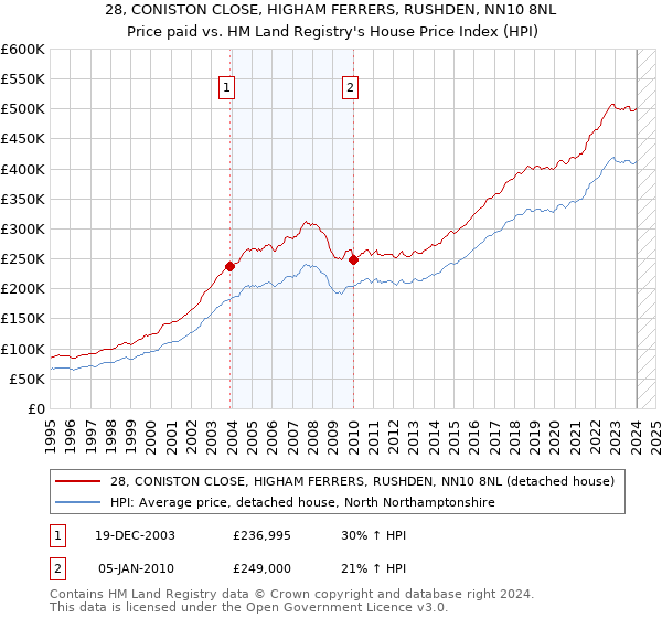 28, CONISTON CLOSE, HIGHAM FERRERS, RUSHDEN, NN10 8NL: Price paid vs HM Land Registry's House Price Index