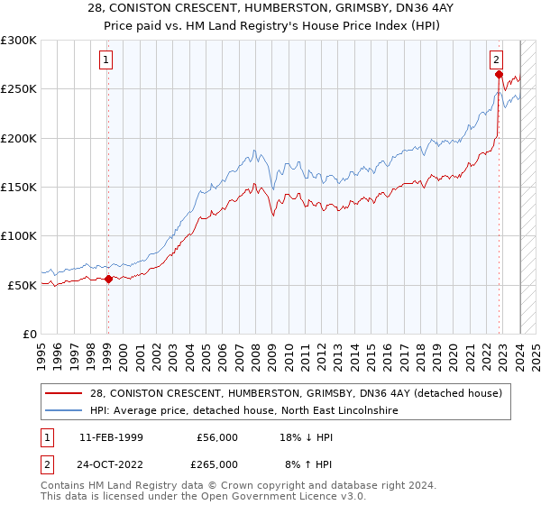 28, CONISTON CRESCENT, HUMBERSTON, GRIMSBY, DN36 4AY: Price paid vs HM Land Registry's House Price Index