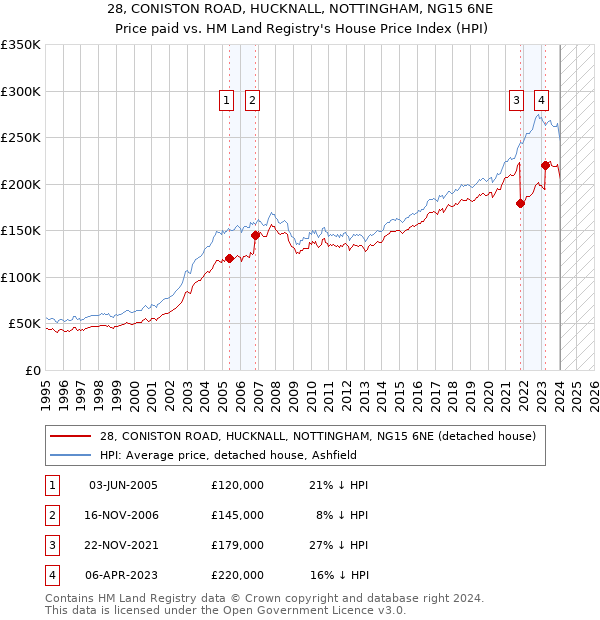 28, CONISTON ROAD, HUCKNALL, NOTTINGHAM, NG15 6NE: Price paid vs HM Land Registry's House Price Index