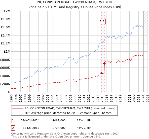 28, CONISTON ROAD, TWICKENHAM, TW2 7HH: Price paid vs HM Land Registry's House Price Index