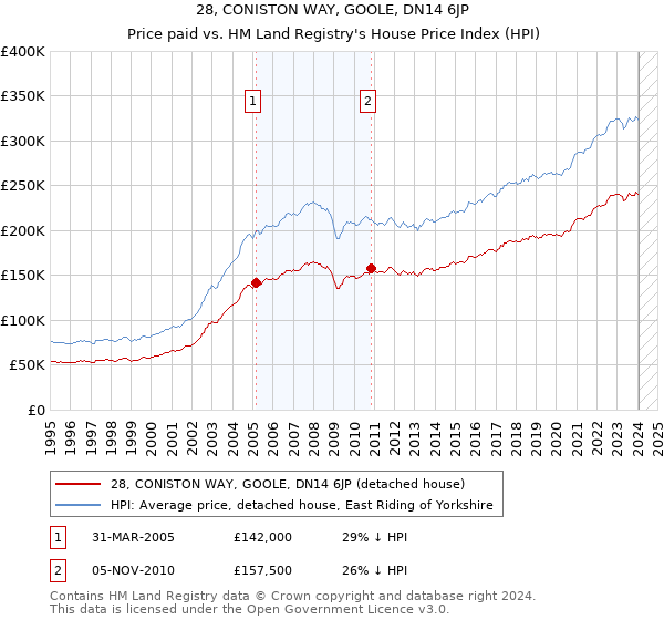 28, CONISTON WAY, GOOLE, DN14 6JP: Price paid vs HM Land Registry's House Price Index