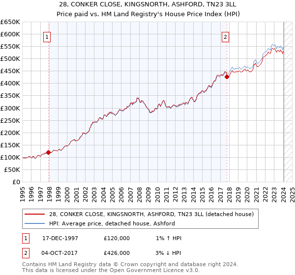 28, CONKER CLOSE, KINGSNORTH, ASHFORD, TN23 3LL: Price paid vs HM Land Registry's House Price Index