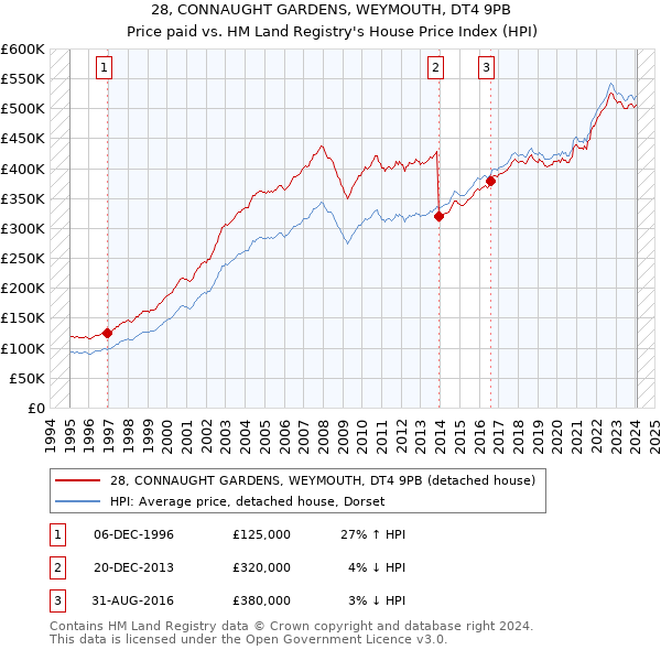 28, CONNAUGHT GARDENS, WEYMOUTH, DT4 9PB: Price paid vs HM Land Registry's House Price Index