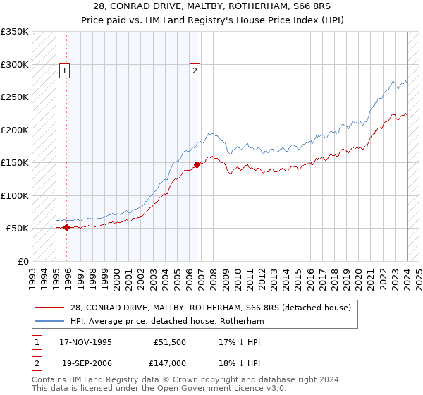 28, CONRAD DRIVE, MALTBY, ROTHERHAM, S66 8RS: Price paid vs HM Land Registry's House Price Index
