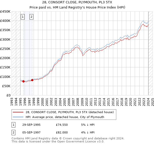 28, CONSORT CLOSE, PLYMOUTH, PL3 5TX: Price paid vs HM Land Registry's House Price Index