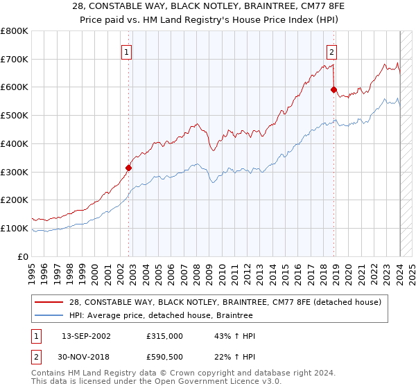 28, CONSTABLE WAY, BLACK NOTLEY, BRAINTREE, CM77 8FE: Price paid vs HM Land Registry's House Price Index