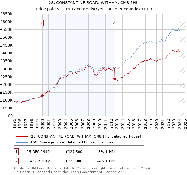 28, CONSTANTINE ROAD, WITHAM, CM8 1HL: Price paid vs HM Land Registry's House Price Index