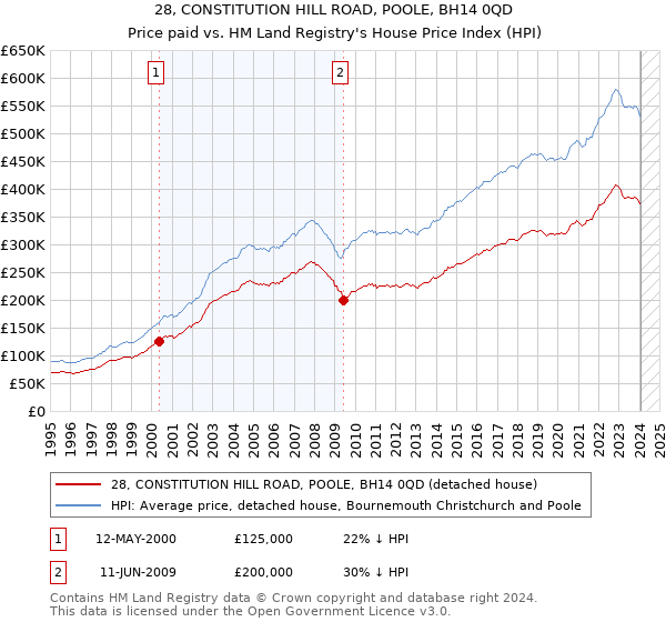 28, CONSTITUTION HILL ROAD, POOLE, BH14 0QD: Price paid vs HM Land Registry's House Price Index