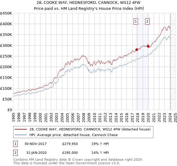 28, COOKE WAY, HEDNESFORD, CANNOCK, WS12 4FW: Price paid vs HM Land Registry's House Price Index