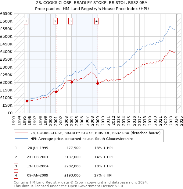 28, COOKS CLOSE, BRADLEY STOKE, BRISTOL, BS32 0BA: Price paid vs HM Land Registry's House Price Index