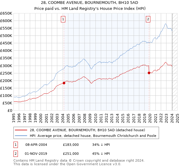 28, COOMBE AVENUE, BOURNEMOUTH, BH10 5AD: Price paid vs HM Land Registry's House Price Index