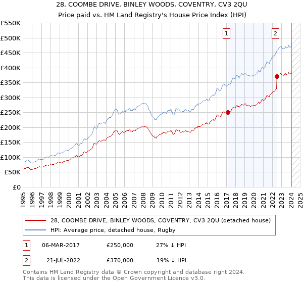 28, COOMBE DRIVE, BINLEY WOODS, COVENTRY, CV3 2QU: Price paid vs HM Land Registry's House Price Index