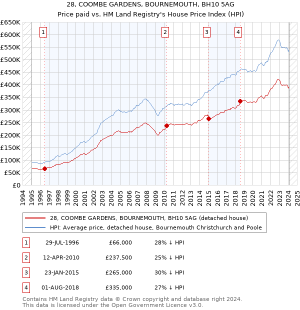28, COOMBE GARDENS, BOURNEMOUTH, BH10 5AG: Price paid vs HM Land Registry's House Price Index