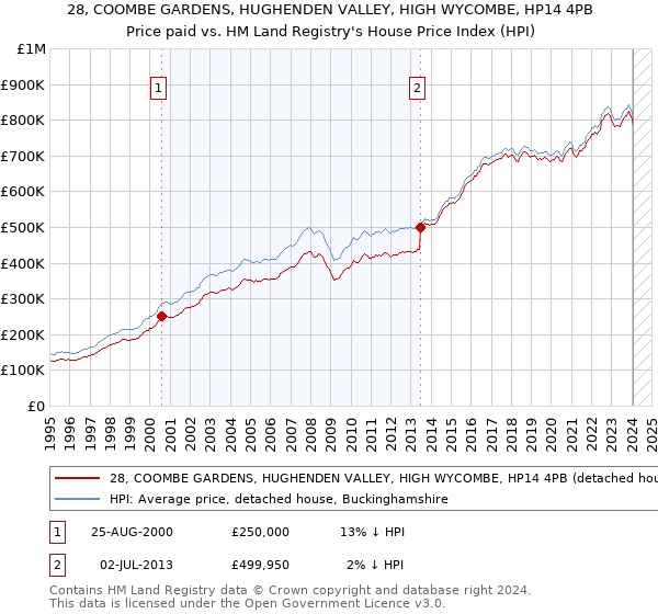 28, COOMBE GARDENS, HUGHENDEN VALLEY, HIGH WYCOMBE, HP14 4PB: Price paid vs HM Land Registry's House Price Index