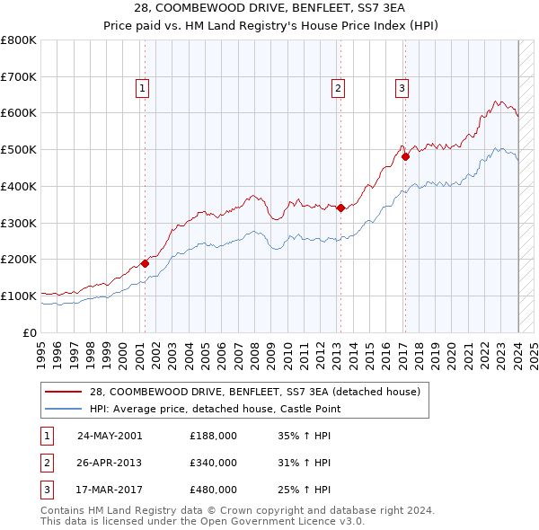 28, COOMBEWOOD DRIVE, BENFLEET, SS7 3EA: Price paid vs HM Land Registry's House Price Index