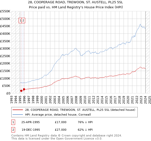 28, COOPERAGE ROAD, TREWOON, ST. AUSTELL, PL25 5SL: Price paid vs HM Land Registry's House Price Index
