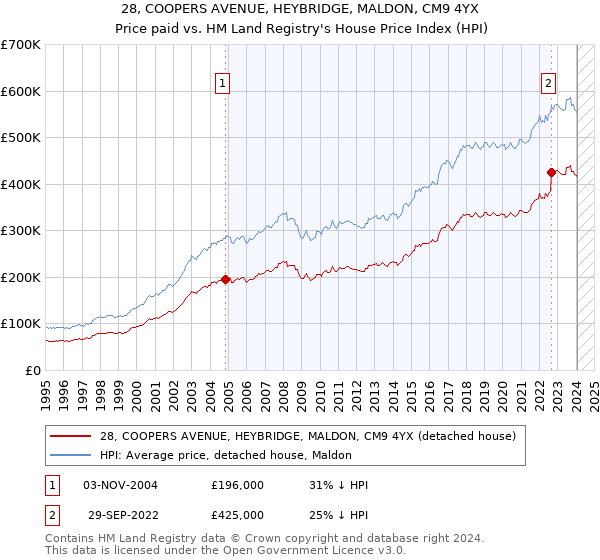 28, COOPERS AVENUE, HEYBRIDGE, MALDON, CM9 4YX: Price paid vs HM Land Registry's House Price Index