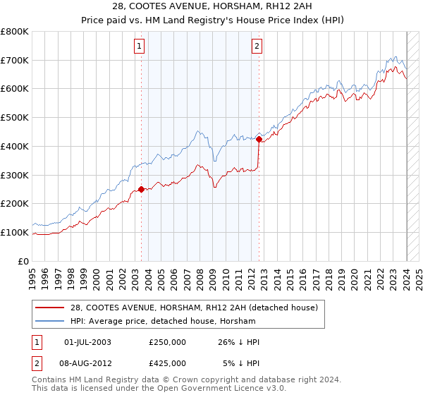 28, COOTES AVENUE, HORSHAM, RH12 2AH: Price paid vs HM Land Registry's House Price Index