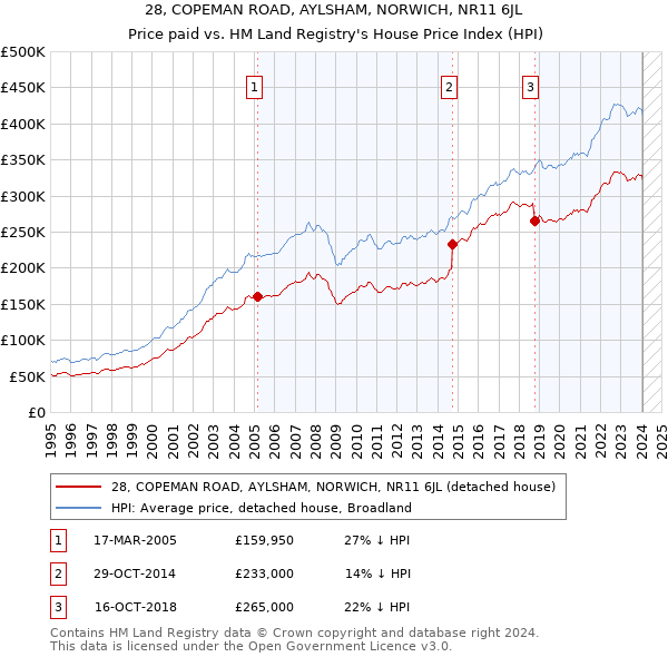 28, COPEMAN ROAD, AYLSHAM, NORWICH, NR11 6JL: Price paid vs HM Land Registry's House Price Index