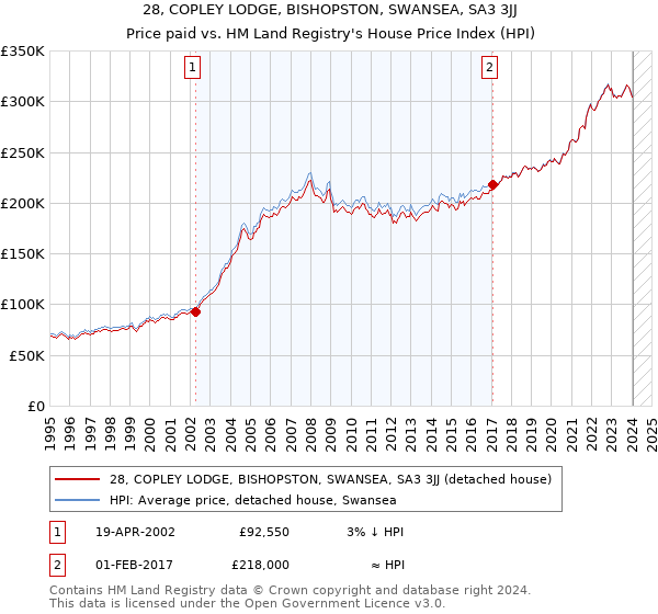 28, COPLEY LODGE, BISHOPSTON, SWANSEA, SA3 3JJ: Price paid vs HM Land Registry's House Price Index