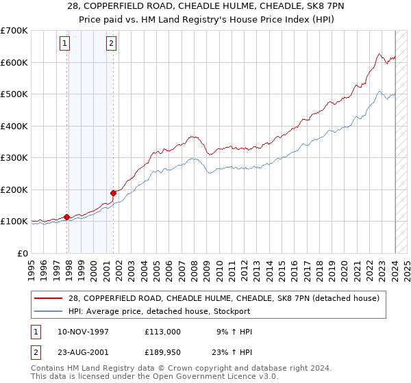 28, COPPERFIELD ROAD, CHEADLE HULME, CHEADLE, SK8 7PN: Price paid vs HM Land Registry's House Price Index