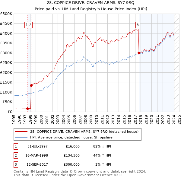 28, COPPICE DRIVE, CRAVEN ARMS, SY7 9RQ: Price paid vs HM Land Registry's House Price Index