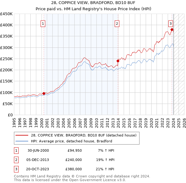 28, COPPICE VIEW, BRADFORD, BD10 8UF: Price paid vs HM Land Registry's House Price Index