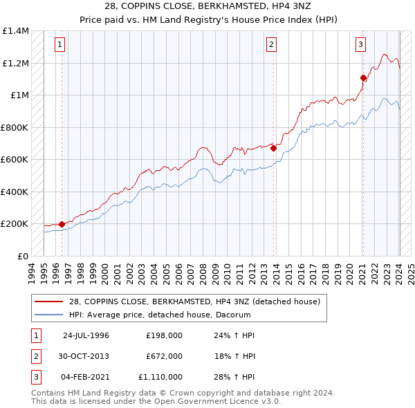 28, COPPINS CLOSE, BERKHAMSTED, HP4 3NZ: Price paid vs HM Land Registry's House Price Index