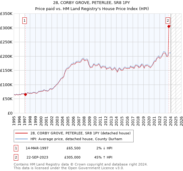28, CORBY GROVE, PETERLEE, SR8 1PY: Price paid vs HM Land Registry's House Price Index