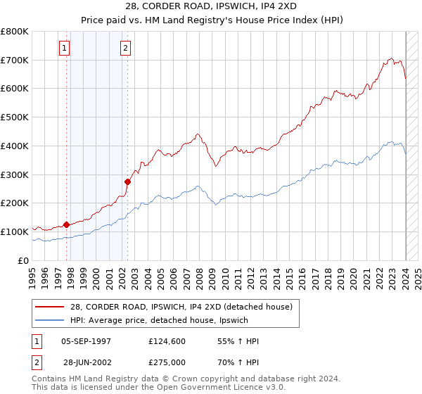 28, CORDER ROAD, IPSWICH, IP4 2XD: Price paid vs HM Land Registry's House Price Index
