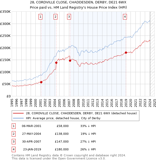 28, CORDVILLE CLOSE, CHADDESDEN, DERBY, DE21 6WX: Price paid vs HM Land Registry's House Price Index