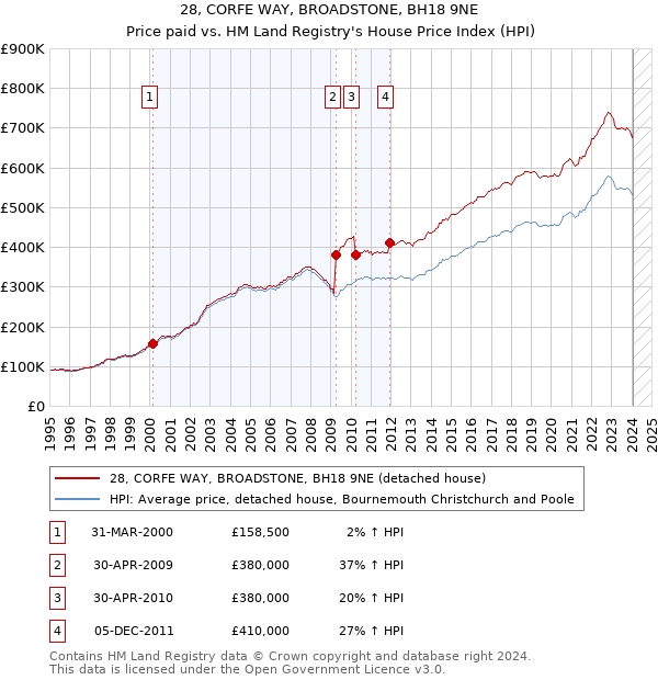 28, CORFE WAY, BROADSTONE, BH18 9NE: Price paid vs HM Land Registry's House Price Index