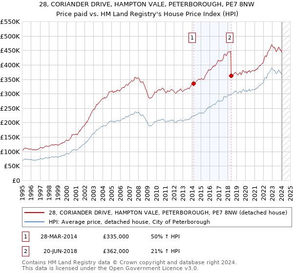 28, CORIANDER DRIVE, HAMPTON VALE, PETERBOROUGH, PE7 8NW: Price paid vs HM Land Registry's House Price Index