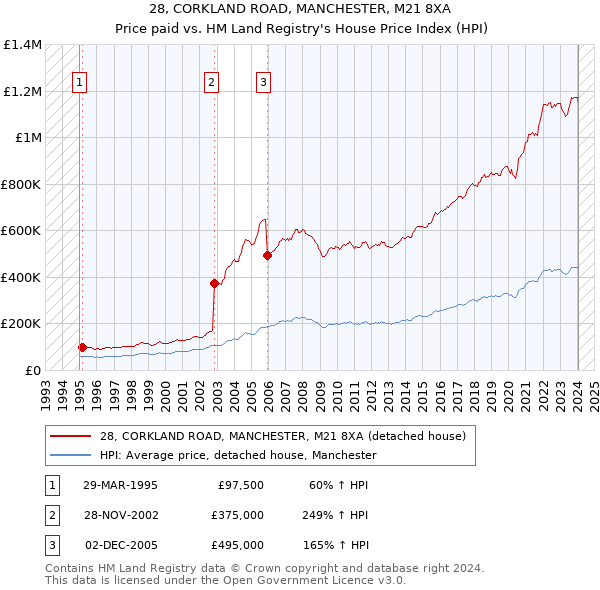 28, CORKLAND ROAD, MANCHESTER, M21 8XA: Price paid vs HM Land Registry's House Price Index