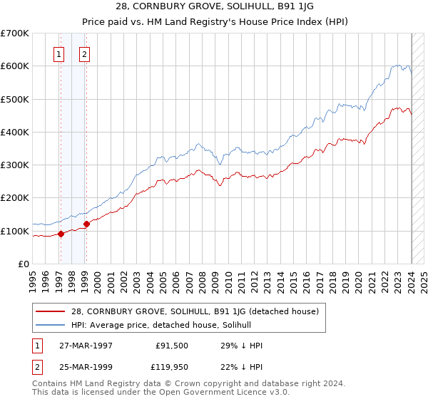28, CORNBURY GROVE, SOLIHULL, B91 1JG: Price paid vs HM Land Registry's House Price Index
