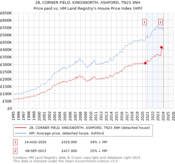 28, CORNER FIELD, KINGSNORTH, ASHFORD, TN23 3NH: Price paid vs HM Land Registry's House Price Index