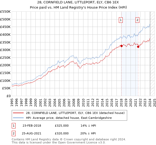 28, CORNFIELD LANE, LITTLEPORT, ELY, CB6 1EX: Price paid vs HM Land Registry's House Price Index
