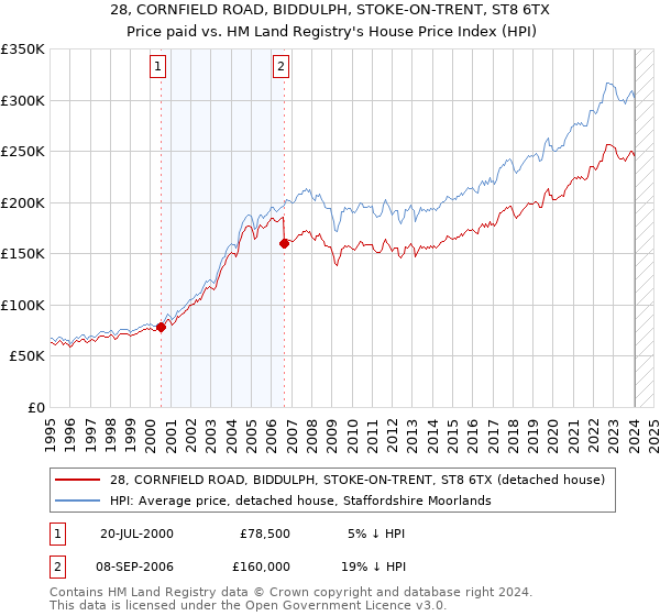 28, CORNFIELD ROAD, BIDDULPH, STOKE-ON-TRENT, ST8 6TX: Price paid vs HM Land Registry's House Price Index