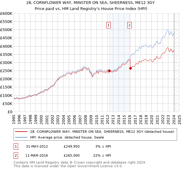 28, CORNFLOWER WAY, MINSTER ON SEA, SHEERNESS, ME12 3GY: Price paid vs HM Land Registry's House Price Index