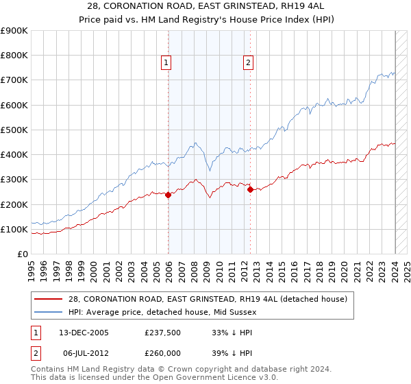 28, CORONATION ROAD, EAST GRINSTEAD, RH19 4AL: Price paid vs HM Land Registry's House Price Index