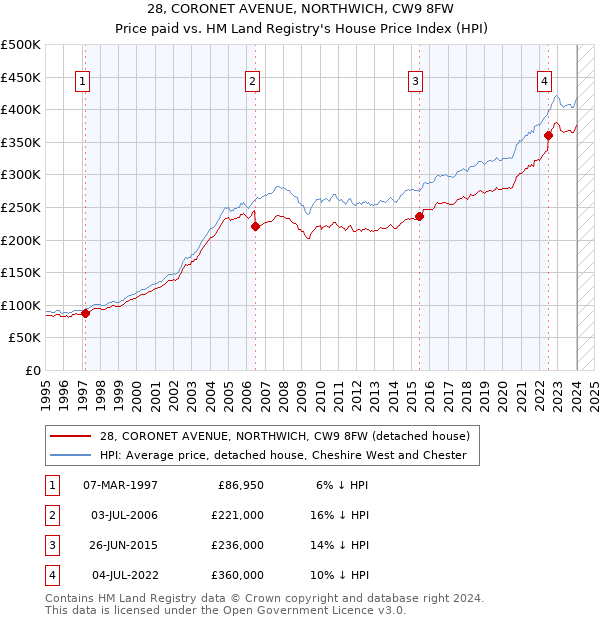 28, CORONET AVENUE, NORTHWICH, CW9 8FW: Price paid vs HM Land Registry's House Price Index
