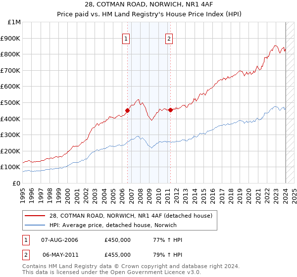 28, COTMAN ROAD, NORWICH, NR1 4AF: Price paid vs HM Land Registry's House Price Index