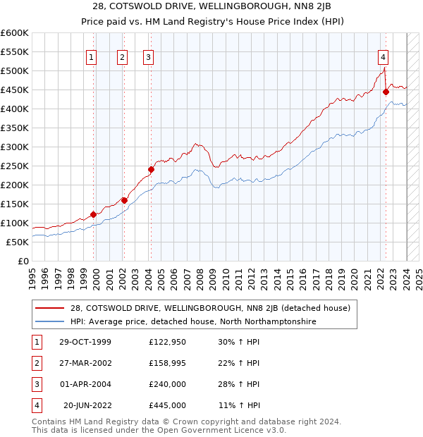 28, COTSWOLD DRIVE, WELLINGBOROUGH, NN8 2JB: Price paid vs HM Land Registry's House Price Index