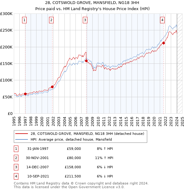 28, COTSWOLD GROVE, MANSFIELD, NG18 3HH: Price paid vs HM Land Registry's House Price Index