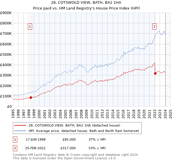 28, COTSWOLD VIEW, BATH, BA2 1HA: Price paid vs HM Land Registry's House Price Index
