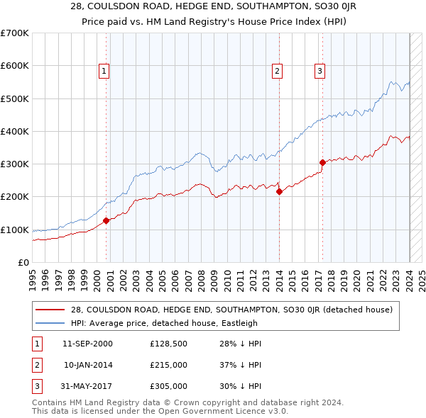 28, COULSDON ROAD, HEDGE END, SOUTHAMPTON, SO30 0JR: Price paid vs HM Land Registry's House Price Index