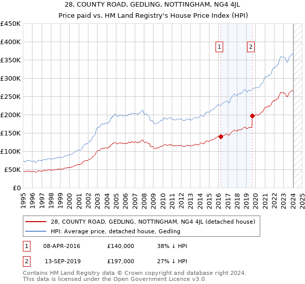 28, COUNTY ROAD, GEDLING, NOTTINGHAM, NG4 4JL: Price paid vs HM Land Registry's House Price Index