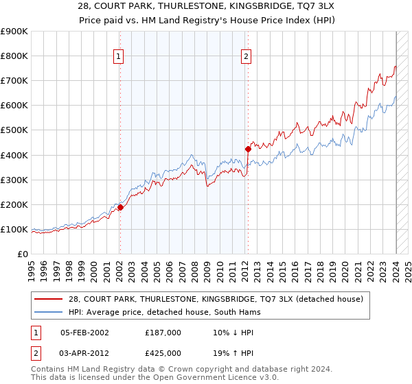 28, COURT PARK, THURLESTONE, KINGSBRIDGE, TQ7 3LX: Price paid vs HM Land Registry's House Price Index