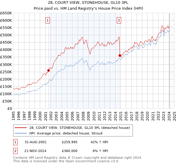 28, COURT VIEW, STONEHOUSE, GL10 3PL: Price paid vs HM Land Registry's House Price Index