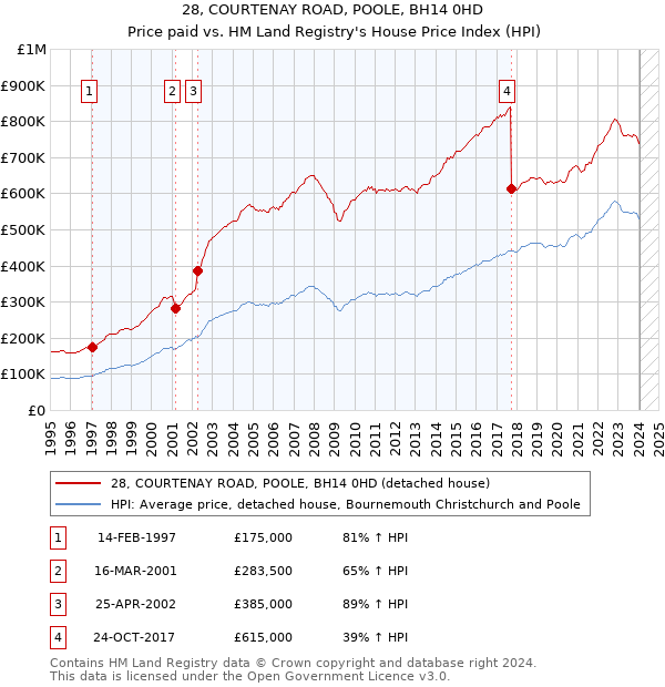 28, COURTENAY ROAD, POOLE, BH14 0HD: Price paid vs HM Land Registry's House Price Index